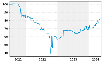 Chart Audax Renovables S.A. EO-Nts 20(27) - 5 Years