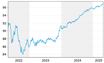 Chart Kutxabank S.A. EO-FLR Notes 2021(26/27) - 5 Years