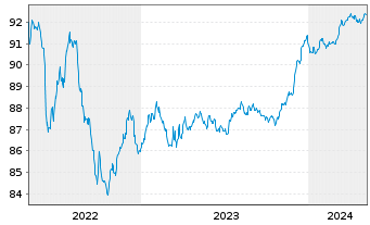 Chart Kutxabank S.A. EO-FLR Notes 2021(26/27) - 5 Jahre