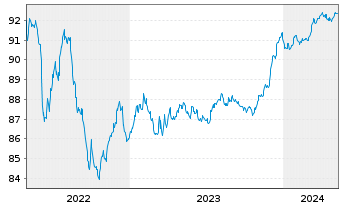 Chart Kutxabank S.A. EO-FLR Notes 2021(26/27) - 5 années