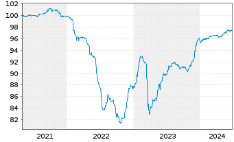Chart Ibercaja Banco S.A.U. EO-FLR Obl. 2020(25/30) - 5 Years