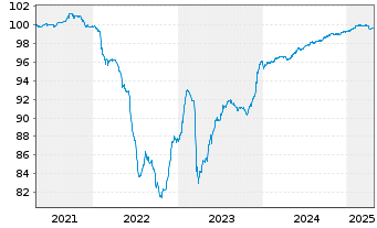 Chart Ibercaja Banco S.A.U. EO-FLR Obl. 2020(25/30) - 5 Jahre