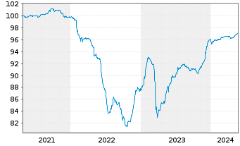 Chart Ibercaja Banco S.A.U. EO-FLR Obl. 2020(25/30) - 5 Years