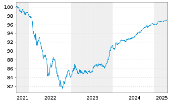 Chart ABANCA Corporación Bancaria SA Nts.2021(26/27) - 5 Years