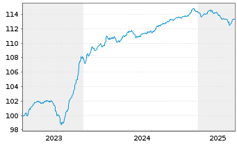 Chart ABANCA Corporación Bancaria SA MTN.23(28/33) - 5 années