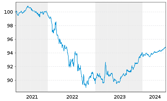Chart Six Finance (Luxembourg) S.A. EO-Notes 2020(21/25) - 5 Years