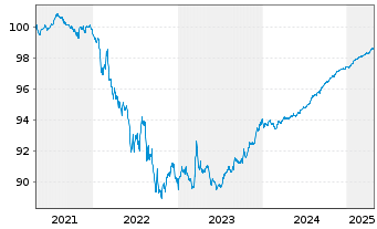 Chart Six Finance (Luxembourg) S.A. EO-Notes 2020(21/25) - 5 années