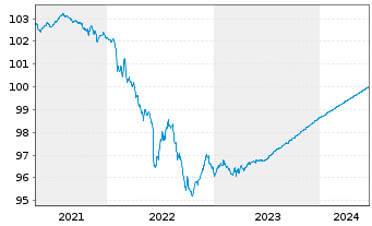 Chart Caixabank S.A. EO-Non-Preferred Bonos 19(24) - 5 années