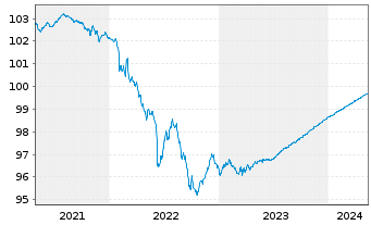 Chart Caixabank S.A. EO-Non-Preferred Bonos 19(24) - 5 Jahre