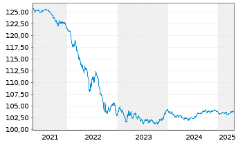 Chart PROGRAMA CEDULAS TDA -F.T.A.- 2007(27.30)Cl.A5 - 5 Jahre