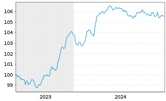 Chart Unicaja Banco S.A. EO-FLR Non-Pref. MTN 23(27/28) - 5 Years