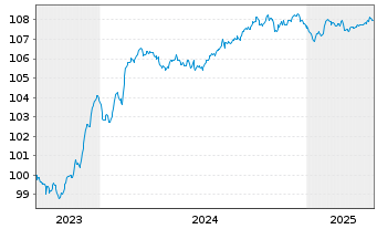 Chart Unicaja Banco S.A. EO-FLR Non-Pref. MTN 23(27/28) - 5 Years