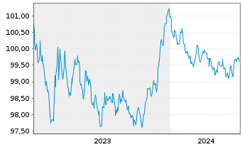 Chart Banco Bilbao Vizcaya Argent. Hip.2023(27) - 5 Years