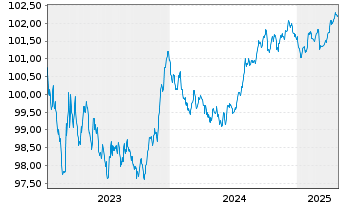 Chart Banco Bilbao Vizcaya Argent. Hip.2023(27) - 5 Years