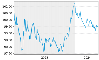 Chart Banco Bilbao Vizcaya Argent. Hip.2023(27) - 5 années
