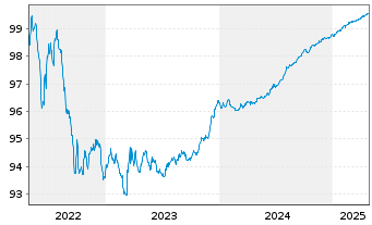 Chart Caixabank S.A. EO-Cédulas Hipotec. 2015(25) - 5 Years