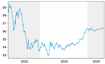 Chart Caixabank S.A. EO-Cédulas Hipotec. 2015(25) - 5 années