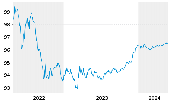 Chart Caixabank S.A. EO-Cédulas Hipotec. 2015(25) - 5 Years
