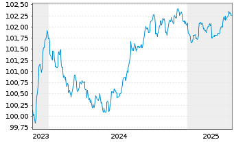 Chart Deutsche Bank S.A.E. EO-Cédulas Hipotec. 2023(26) - 5 Years