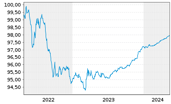 Chart Bankinter S.A. EO-Cédulas Hipotec. 2015(25) - 5 Jahre