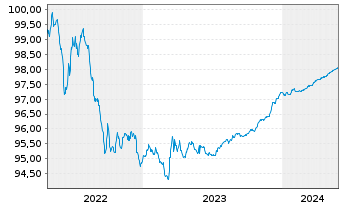 Chart Bankinter S.A. EO-Cédulas Hipotec. 2015(25) - 5 Years