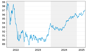 Chart Bankinter S.A. EO-Cédulas Hipotec. 2018(28) - 5 Jahre