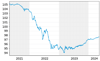 Chart Banco Santander S.A. EO-Cédulas Hipotec. 2015(25) - 5 années
