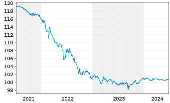 Chart Banco Santander S.A. EO-Cédulas Hipotec. 2006(26) - 5 Years