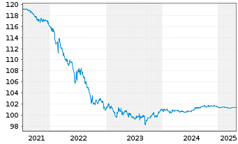 Chart Banco Santander S.A. EO-Cédulas Hipotec. 2006(26) - 5 Jahre