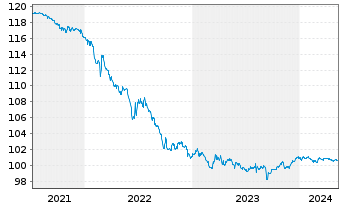 Chart Banco Santander S.A. EO-Cédulas Hipotec. 2006(26) - 5 Jahre
