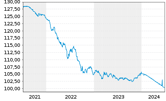 Chart Banco Santander S.A. EO-Cédulas Hipotec. 2007(27) - 5 Years