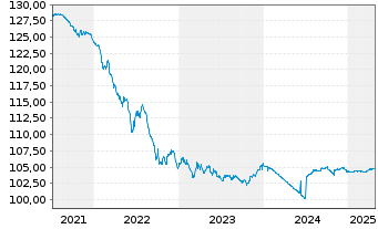 Chart Banco Santander S.A. EO-Cédulas Hipotec. 2007(27) - 5 Years