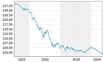 Chart Banco Santander S.A. EO-Cédulas Hipotec. 2007(27) - 5 Jahre