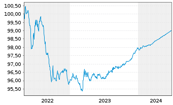 Chart Banco Santander S.A. EO-Cédulas Hipotec. 2014(24) - 5 Years