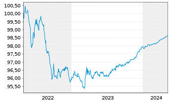 Chart Banco Santander S.A. EO-Cédulas Hipotec. 2014(24) - 5 années