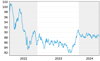 Chart Banco Santander S.A. EO-Cédulas Hipotec. 2014(34) - 5 Years