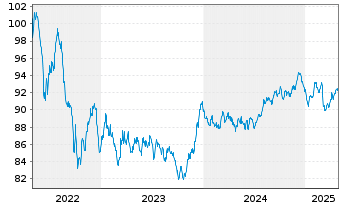 Chart Banco Santander S.A. EO-Cédulas Hipotec. 2014(34) - 5 Years