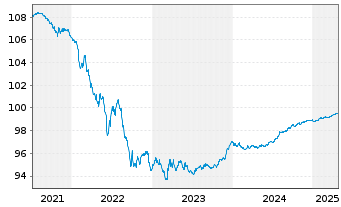 Chart Banco Santander S.A. EO-Cédulas Hipotec. 2016(26) - 5 Jahre