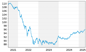 Chart Banco Santander S.A. EO-Cédulas Hipotec. 2018(28) - 5 années