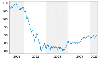 Chart Banco Santander S.A. Cov.M.-T.Nts 2019(31) - 5 années