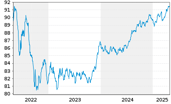 Chart Banco Santander S.A. Cov.M.-T.Nts 2019(29) - 5 Years