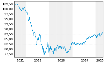 Chart Banco Santander S.A. Cov.M.-T.Nts 2019(30) - 5 Years