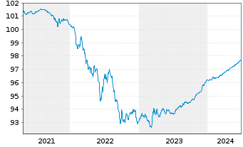 Chart Banco Santander S.A. Cov.M.-T.Nts 2020(25) - 5 Years