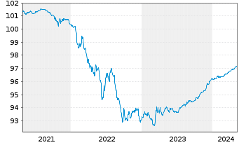 Chart Banco Santander S.A. Cov.M.-T.Nts 2020(25) - 5 années