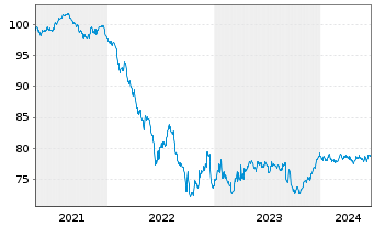 Chart Banco Santander S.A. Cov.M.-T.Nts 2020(32) - 5 années