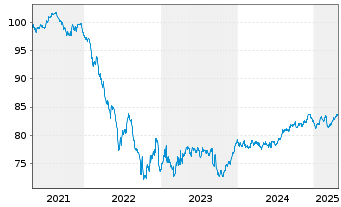 Chart Banco Santander S.A. Cov.M.-T.Nts 2020(32) - 5 Jahre