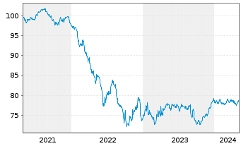 Chart Banco Santander S.A. Cov.M.-T.Nts 2020(32) - 5 Jahre