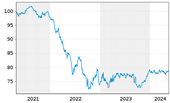 Chart Banco Santander S.A. Cov.M.-T.Nts 2020(32) - 5 Years