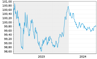 Chart Banco Santander S.A. EO-Cédulas Hipotec. 2023(26) - 5 Years