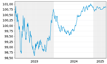 Chart Banco Santander S.A. EO-Cédulas Hipotec. 2023(26) - 5 Years